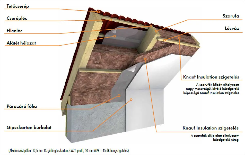 Knauf szigetelés alkalmazása beltérben